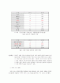 사회복지학과 전공생(부전공생) 진로욕구와 의식 탐구 6페이지