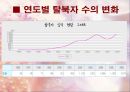 국내외 탈북자의 이해.ppt 5페이지