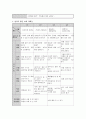 영유아 일일 계획표와 주간, 월간 보육계획안을 작성해 본다. 3페이지