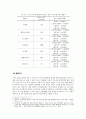 [대학생의 주거복지 방안] 공동주거형태를 중심으로 (대학생 주거지원제도 현황, 대학생 주거지원제도 실태, 대학생 주거지원제도 문제점, 대학생 주거문제 해결방안, 대학생 주거 해결책) 17페이지