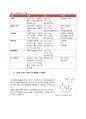 이상지질혈증 발표 레포트 22페이지