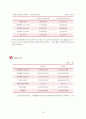 카페베네 2014 기업경영분석과 개선방안 (각종 재무비율 이용) 12페이지