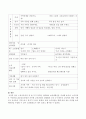누리교육과정 중 한 가지 영역을 선택하여 보육계획안을 작성하시오. [누리교육과정] 소주제 : 우리나라를 빛낸 사람들 4페이지