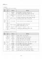 2015년 1학기 평생교육실무론 출석대체시험 핵심체크 4페이지