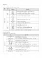2015년 1학기 평생교육실무론 출석대체시험 핵심체크 5페이지