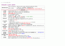 한국사 요약 정리자료(전근대사, 근현대사: 전 범위 정리) 2페이지