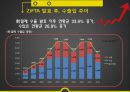 [국제경제정책] 한-칠레 FTA - 한국 칠레 FTA 효과, 전망, 영향, 한-칠레 자유무역협정(FTA)의 특징, FTA의 필요성, FTA 교역 동향, FTA 경제적 파급 효과, FTA 전망, FTA 효과.pptx 9페이지