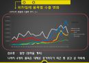[국제경제정책] 한-칠레 FTA - 한국 칠레 FTA 효과, 전망, 영향, 한-칠레 자유무역협정(FTA)의 특징, FTA의 필요성, FTA 교역 동향, FTA 경제적 파급 효과, FTA 전망, FTA 효과.pptx 13페이지