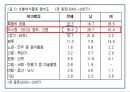 [노인과 여가활동] 노인 여가 개념, 노인 여가 중요성, 노인 여가시간 이용실태, 노인 여가시간 활동, 노인 여가 문제점, 노인 여가 활동 개선방안.pptx 9페이지