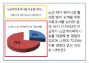 [노인과 여가활동] 노인 여가 개념, 노인 여가 중요성, 노인 여가시간 이용실태, 노인 여가시간 활동, 노인 여가 문제점, 노인 여가 활동 개선방안.pptx 11페이지