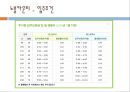 [노인가족과 노인복지] 노인장기요양보험법, 헬프에이지, 노블카운티의 현황, 노인장기요양보험의 문제점, 노인복지정책의 개선방안, 노인복지 방안.ppt 29페이지