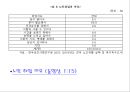 [노인의 소득보장정책] 노인의 소득보장정책 필요성, 노인의 소득보장정책 현황, 외국 노인의 소득보장정책, 노인의 소득보장정책 문제점, 노인의 소득보장정책 개선방안.ppt 10페이지