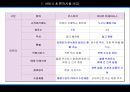 [코스트코 경영전략] 코스트코 costco 경영, 코스트코 외부환경, 코스트코 장점, 코스트코 비교, 코스트코와 트레이더스, 코스트코 성장 전략.ppt 15페이지