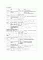 에이즈(AIDS), 주폐포자충 폐렴으로 인한 간호과정 [AIDS와 간호과정] 5페이지