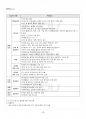 2015년 1학기 아동안전관리 기말시험 핵심체크 3페이지