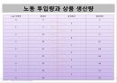 [경제학개론] 생산자 이론 - 기업과 생산기술의 관계와 비용극소화를 위한 기업의 선택.pptx 18페이지
