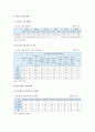 [청소년쉼터] 청소년쉼터 개념과 필요성, 운영 현황, 청소년쉼터 개선방안 - 청소년쉼터 5페이지