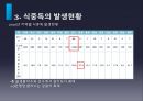 [식중독食中毒 예방방안] 식중독에 대한 이해와 식중독 발생현황 및 식중독 예방방안, 식중독 문제, 식중독 원인, 식중독 대처 9페이지