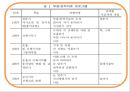 ★우수자료★[무용舞踊 치료] 무용치료 목적, 무용치료 효과, 무용치료 사례, 무용치료 결과, 무용치료 전망 17페이지