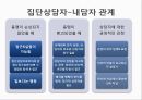 ★우수자료★[상호작용相互作用중심의 집단상담] 상호작용중심의 집단상담, 집단과정 발달단계 분석, 집단에서의 역할과 지위,다루기 어려운 집단원들 22페이지