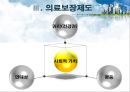 ★평가우수자료★[의료사회복지정책 총집합] 의료사회복지정책 분석, 노인장기요양보험, 의료보장제도, 의료전달체계 분석, 의료조직 기관의 특성.ppt 22페이지