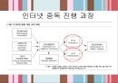 ★평가우수자료★인터넷 중독 사례, 골드버그(Goldberg)의 인터넷 중독 진단기준, 한국형 인터넷 중독 자가진단 검사, 인터넷 중독의 원인.ppt 10페이지