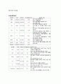 [노인간호학 실습] 치매 dementia 케이스 스터디 Case Study 13페이지