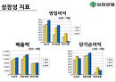 ★[기업분석] 유한양행 - 기업 소개, 산업특성,제약시장 상황, 기업분석, Peer-Group 분석, 업계전망,기업전망.ppt 21페이지