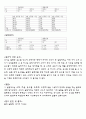 단조화운동 실험 결과레포트 : 단조화 운동을 하는 물체의 운동 방정식과 해를 살펴보고 주기를 측정함으로써 단조화 운동을 하는 물체의 특성을 배운다 4페이지