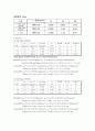항력계수(抗力係數) 측정 실험 2페이지