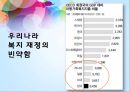 행복한 복지?! - 행복한 복지,복지사례(노인복지,아동복지),복지의 방향(선별적 복지,보편적 복지),복지의 현실.pptx 6페이지