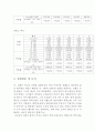 [물리 실험보고서] RLC 회로에 의한 임피던스 측정 결과 보고서 : 저항, 유도코일, 축전기로 구성된 교류회로에서 저항값 R과 인덕턴스 L 전기용량 C 측정, 전압을 측정하여 임피던스와 위상각을 구한다. 2페이지