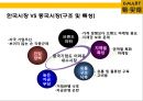 [이마트 중국시장실패] 이마트(e·mart)의 중국진출 실패사례와 교훈 & 중국내수 시장의 특성.pptx 5페이지
