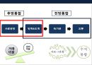 기업의 수직적 통합(Vertical Integration) 이해 및 사례 육개산업 하림의 성공사례 & 웅진의 태양광 산업 실패 사례  [기업의 수직적 통합].pptx 10페이지