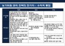 기업의 수직적 통합(Vertical Integration) 이해 및 사례 육개산업 하림의 성공사례 & 웅진의 태양광 산업 실패 사례  [기업의 수직적 통합].pptx 18페이지