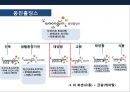 기업의 수직적 통합(Vertical Integration) 이해 및 사례 육개산업 하림의 성공사례 & 웅진의 태양광 산업 실패 사례  [기업의 수직적 통합].pptx 23페이지