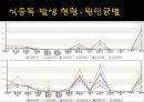 [식중독 food poisoning] 식중독 개념, 식중독 분류, 식중독 발생 현황, 식중독 예방, 식중독 예방법.ppt
 6페이지