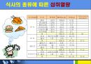 [인스턴트음식과 영양이야기] 인스턴트 식품 - 인스턴트 식품 개념, 인스턴트 음식 문제점, 인스턴트 열량, 인스턴트 피해, 식품 구성탑, 올바른 영양법.ppt 7페이지