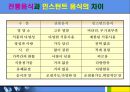 [인스턴트음식과 영양이야기] 인스턴트 식품 - 인스턴트 식품 개념, 인스턴트 음식 문제점, 인스턴트 열량, 인스턴트 피해, 식품 구성탑, 올바른 영양법.ppt 13페이지