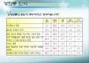 [★발표자료★][성희롱] 『성희롱』의 인식수준 및 실태와 대처방안 - ‘ 당신이 모르는 사이에…’ 성희롱 실태와 문제점 및 성희롱 예방교육과 대처방안.ppt
 17페이지