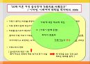 [발달장애] 섭식장애, 정신분열증, 자폐와 아스퍼거 장애, 사회적 이야기 시행 기법, 사회적 이야기의 설계, 프로그램 설계, 아동과 청소년 스트레스 원인, 증상, 문제점, 치료방안.pptx
 12페이지