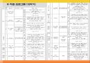 [발달장애] 섭식장애, 정신분열증, 자폐와 아스퍼거 장애, 사회적 이야기 시행 기법, 사회적 이야기의 설계, 프로그램 설계, 아동과 청소년 스트레스 원인, 증상, 문제점, 치료방안.pptx
 17페이지