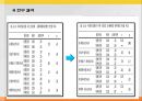 [발달장애] 섭식장애, 정신분열증, 자폐와 아스퍼거 장애, 사회적 이야기 시행 기법, 사회적 이야기의 설계, 프로그램 설계, 아동과 청소년 스트레스 원인, 증상, 문제점, 치료방안.pptx
 26페이지