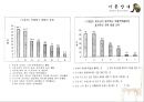 기분장애 (mood disorder) - 기분장애 종류, 우울증, 불안장애, 양극성장애, 자살 원인, 치료, 치료방법.pptx 42페이지