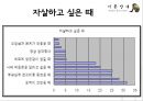 기분장애 (mood disorder) - 기분장애 종류, 우울증, 불안장애, 양극성장애, 자살 원인, 치료, 치료방법.pptx 83페이지