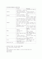 전신,척추,국소마취후간호 - 국소마취(local anesthesia), 척수마취(지주막하차단) 및 경막외 마취, 척수마취 후 부작용, 전신마취 후 간호 2페이지