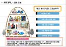 산업 발전을 위한 신개념 스포츠센터 개발안 - 전국적 스포츠 인프라 균형을 위한 “SPO-SQUSRE” 개발안.ppt
 27페이지