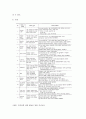 방통대 유아교육과정(구성 성숙 자연친화적 교육) 성숙주의, 행동주의, 구성주의의 접근법 특징과 교육원리 비교 설명 & 자연친화적 교육 (개념, 중요성, 교수-학습방법, 사례 등 포함)  
 9페이지