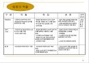 성공적인 팀제육성.ppt
 15페이지