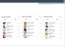 웹툰(Webtoon) - 웹툰의 개념과 특징 및 현황, 웹툰의 나아갈 방향.pptx
 6페이지